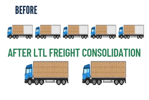 Before: Five trailer trucks with partial loads, After: two trailer trucks with full loads
